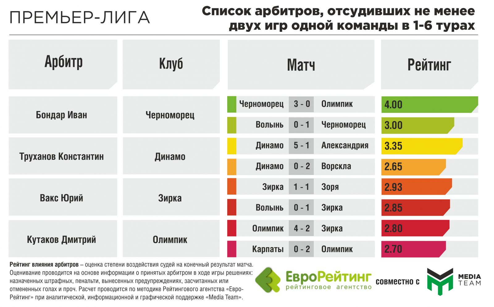 Матча рейтинг производителей. Судьи Украины список.